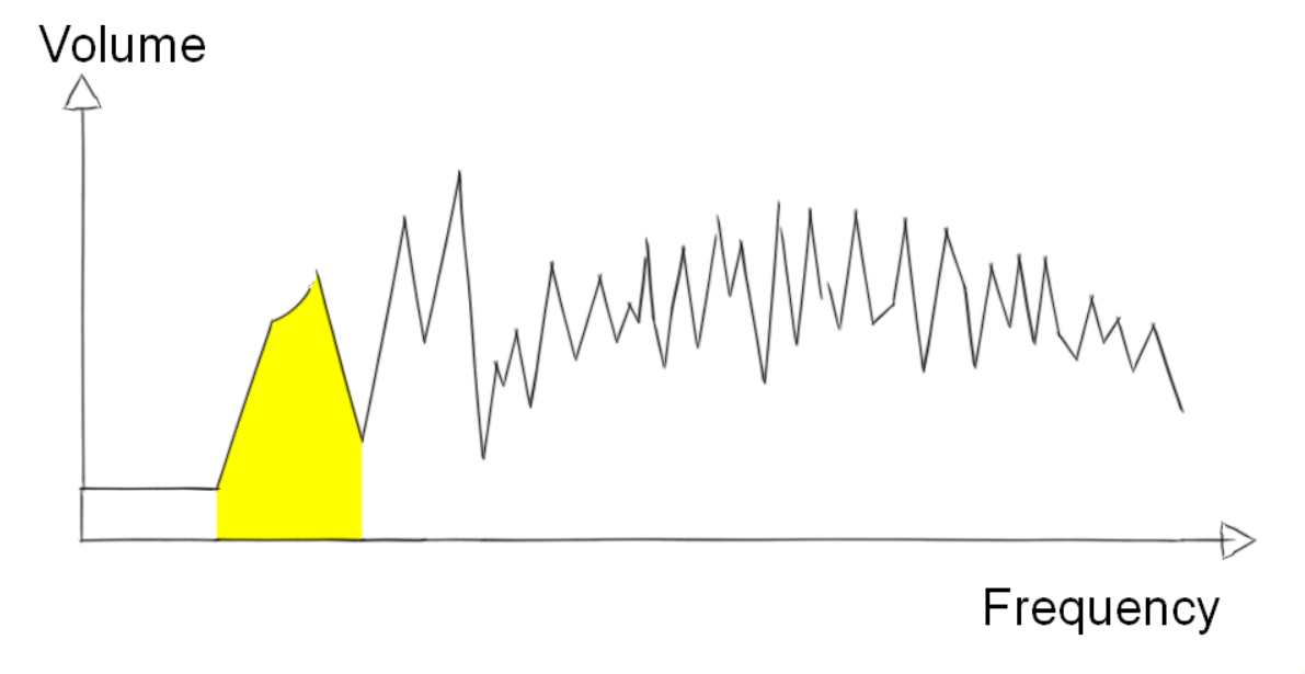 Lingsma electric upright bass - yellow part of the graph